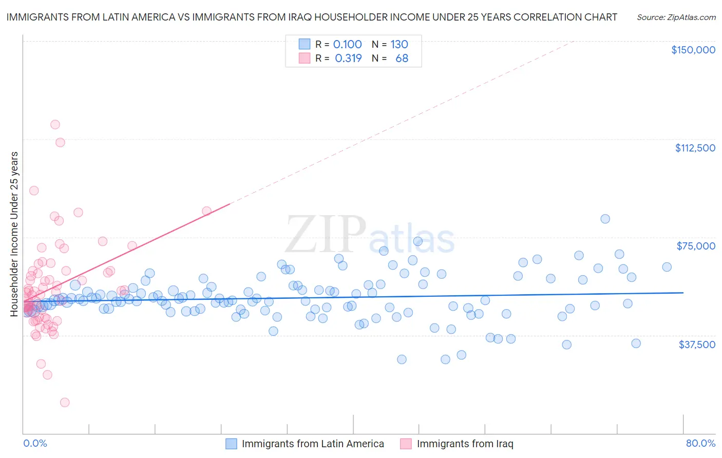 Immigrants from Latin America vs Immigrants from Iraq Householder Income Under 25 years