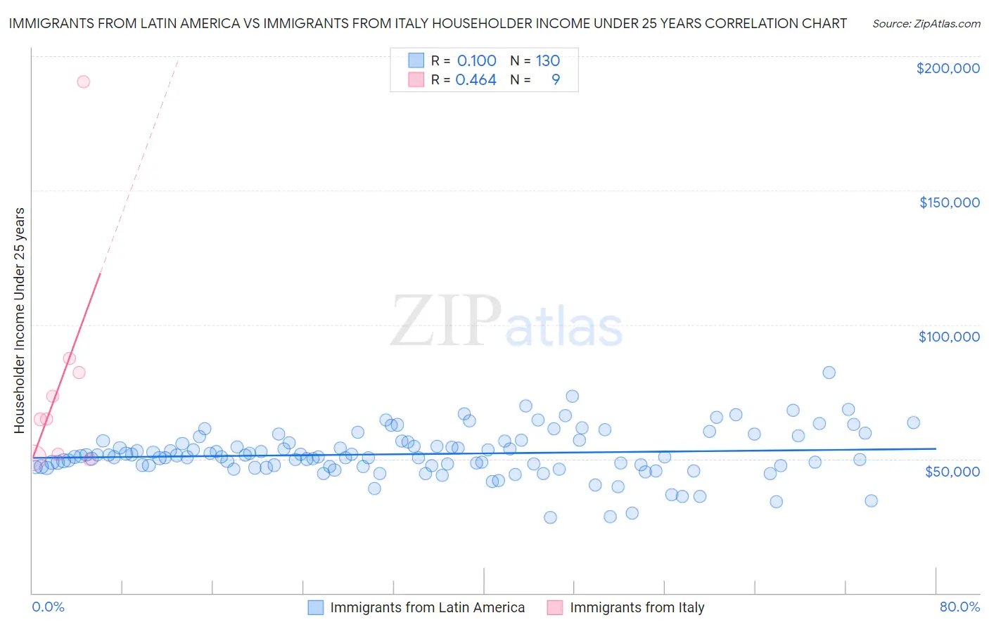Immigrants from Latin America vs Immigrants from Italy Householder Income Under 25 years
