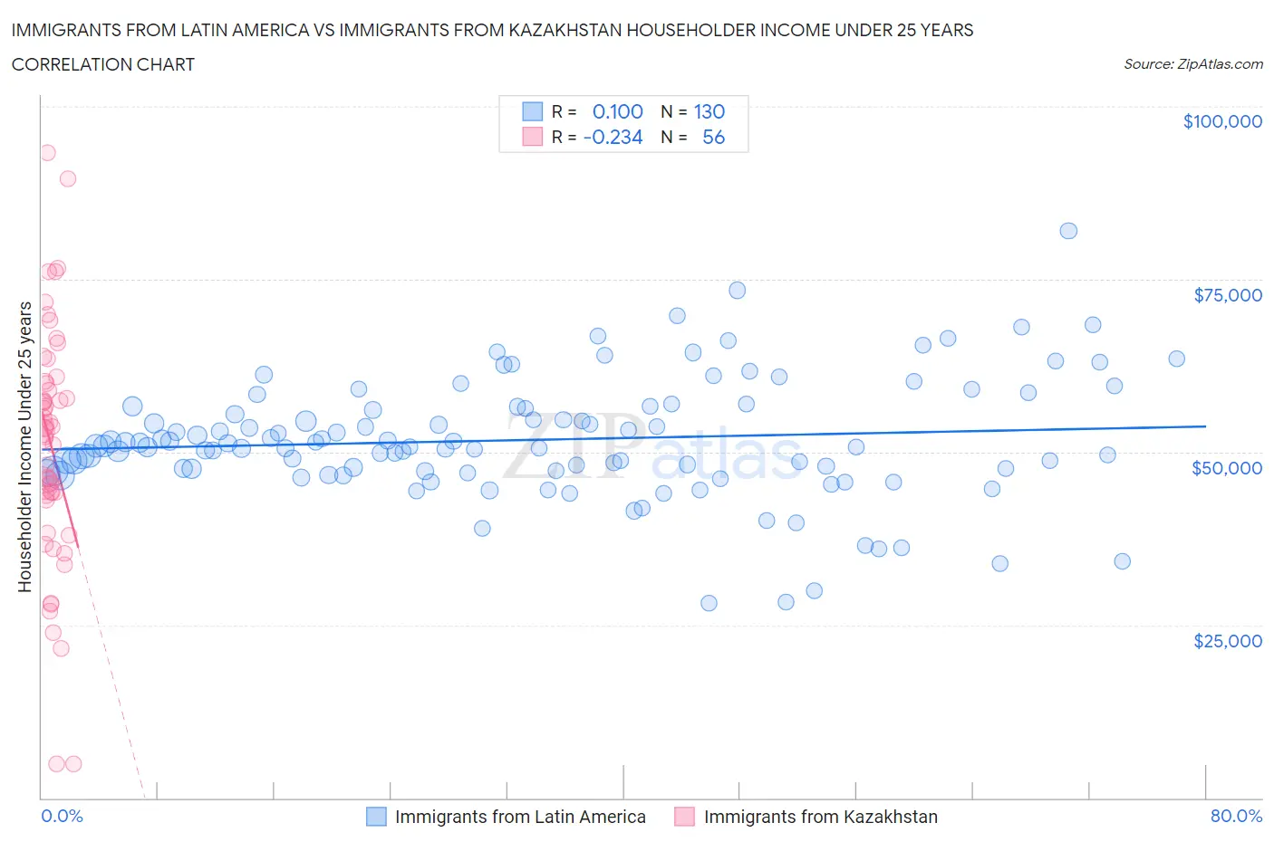Immigrants from Latin America vs Immigrants from Kazakhstan Householder Income Under 25 years