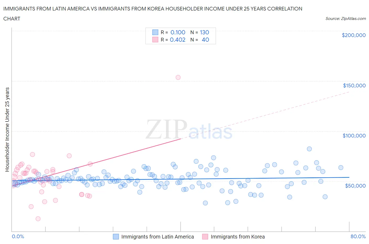 Immigrants from Latin America vs Immigrants from Korea Householder Income Under 25 years