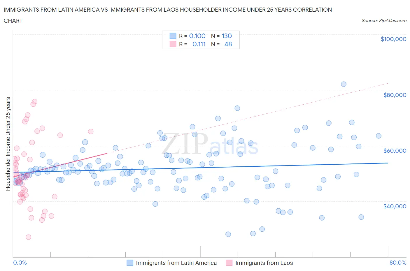 Immigrants from Latin America vs Immigrants from Laos Householder Income Under 25 years