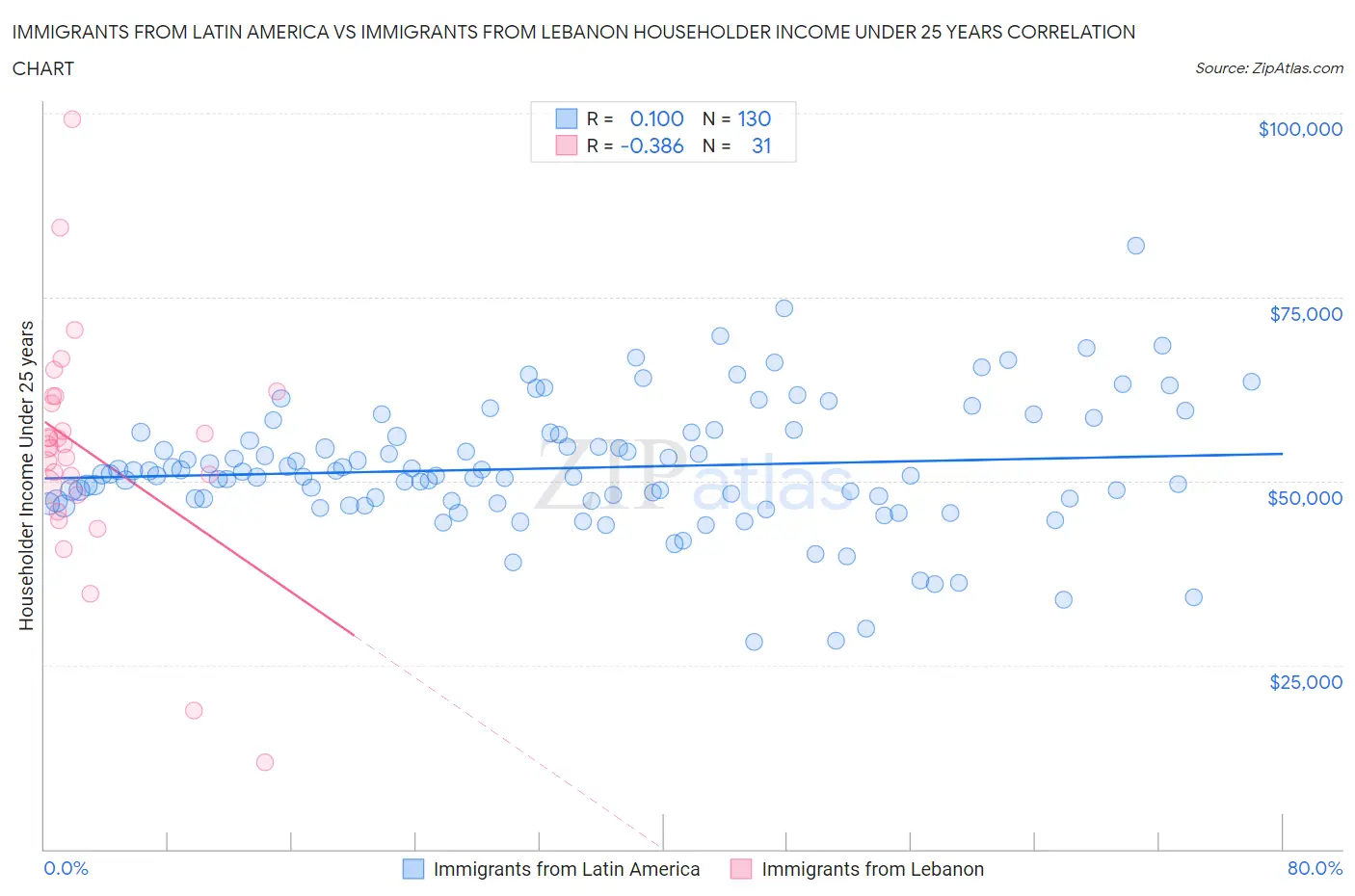 Immigrants from Latin America vs Immigrants from Lebanon Householder Income Under 25 years
