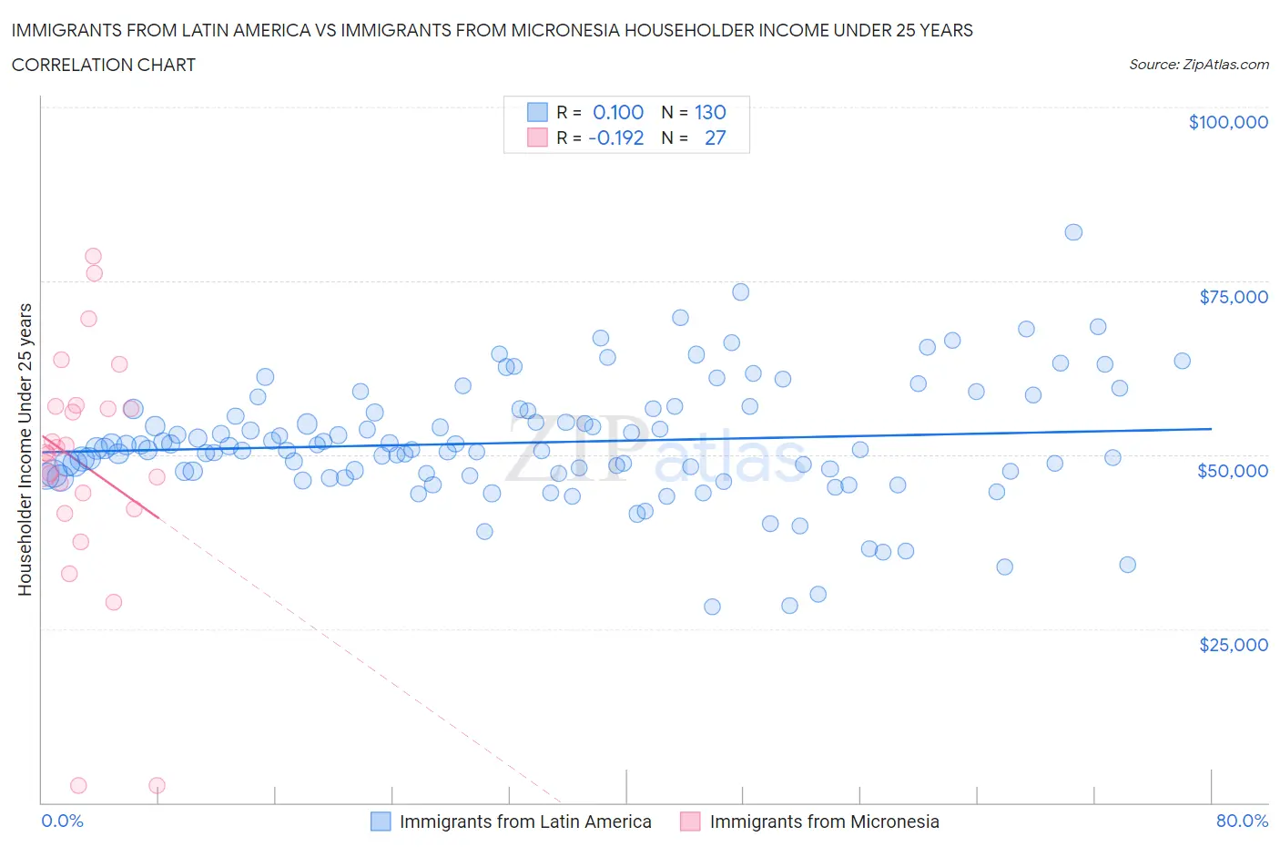 Immigrants from Latin America vs Immigrants from Micronesia Householder Income Under 25 years