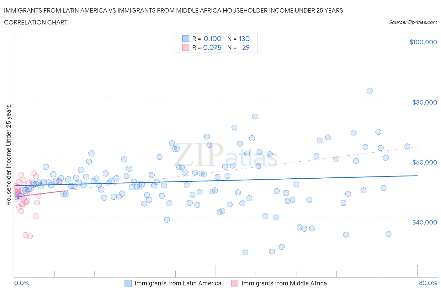 Immigrants from Latin America vs Immigrants from Middle Africa Householder Income Under 25 years
