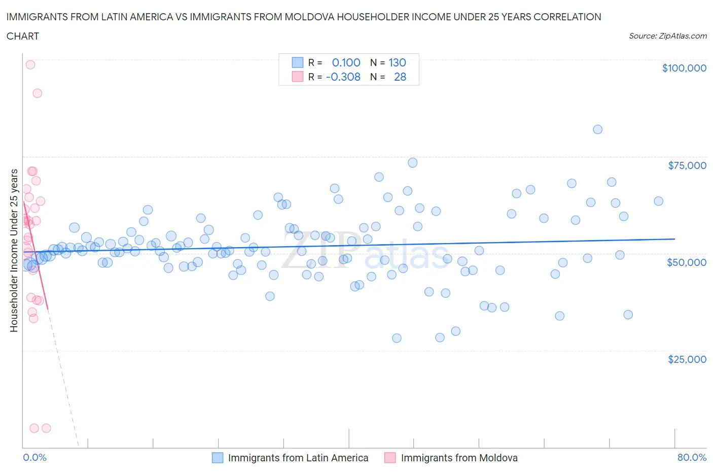 Immigrants from Latin America vs Immigrants from Moldova Householder Income Under 25 years