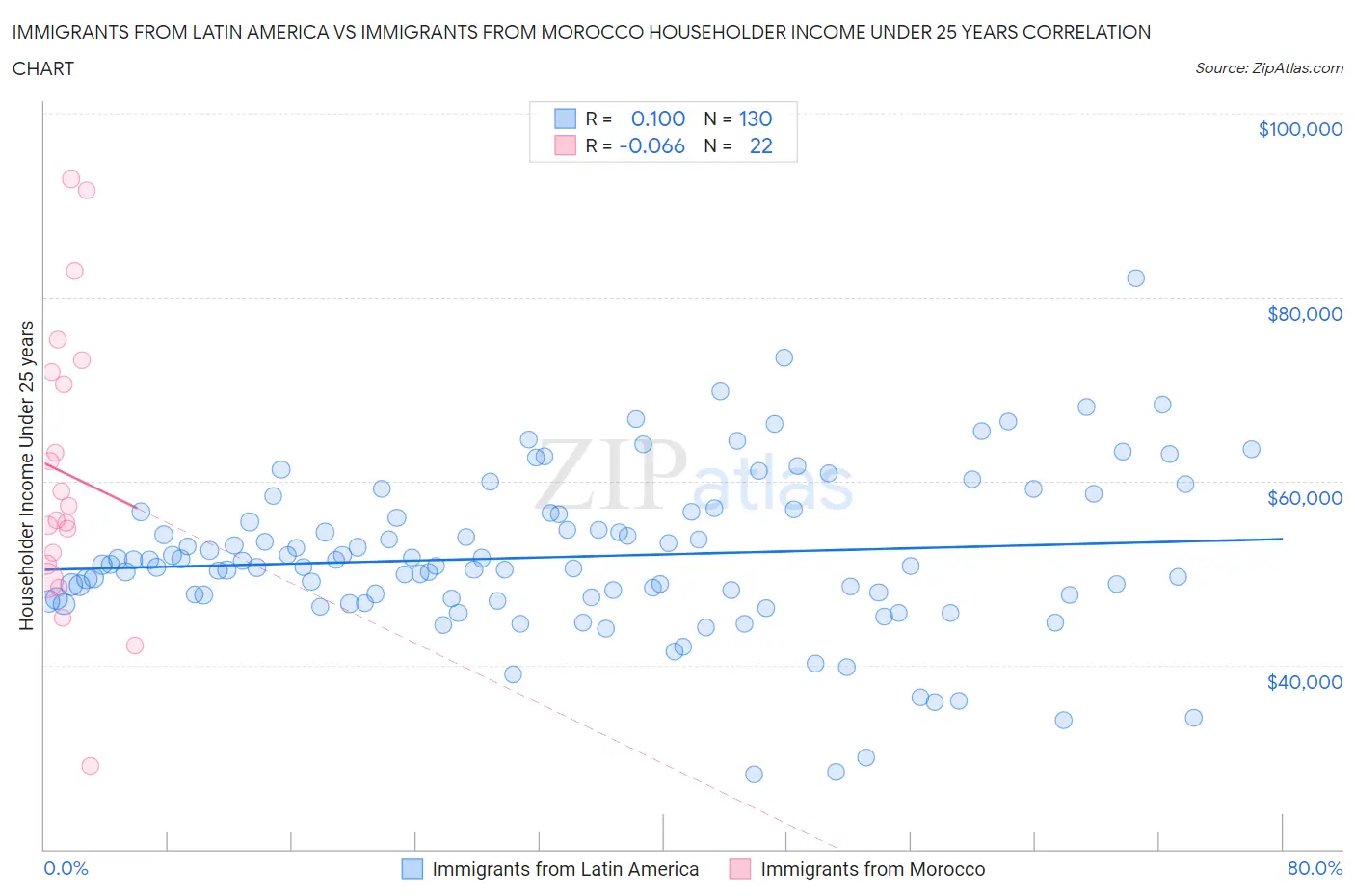 Immigrants from Latin America vs Immigrants from Morocco Householder Income Under 25 years