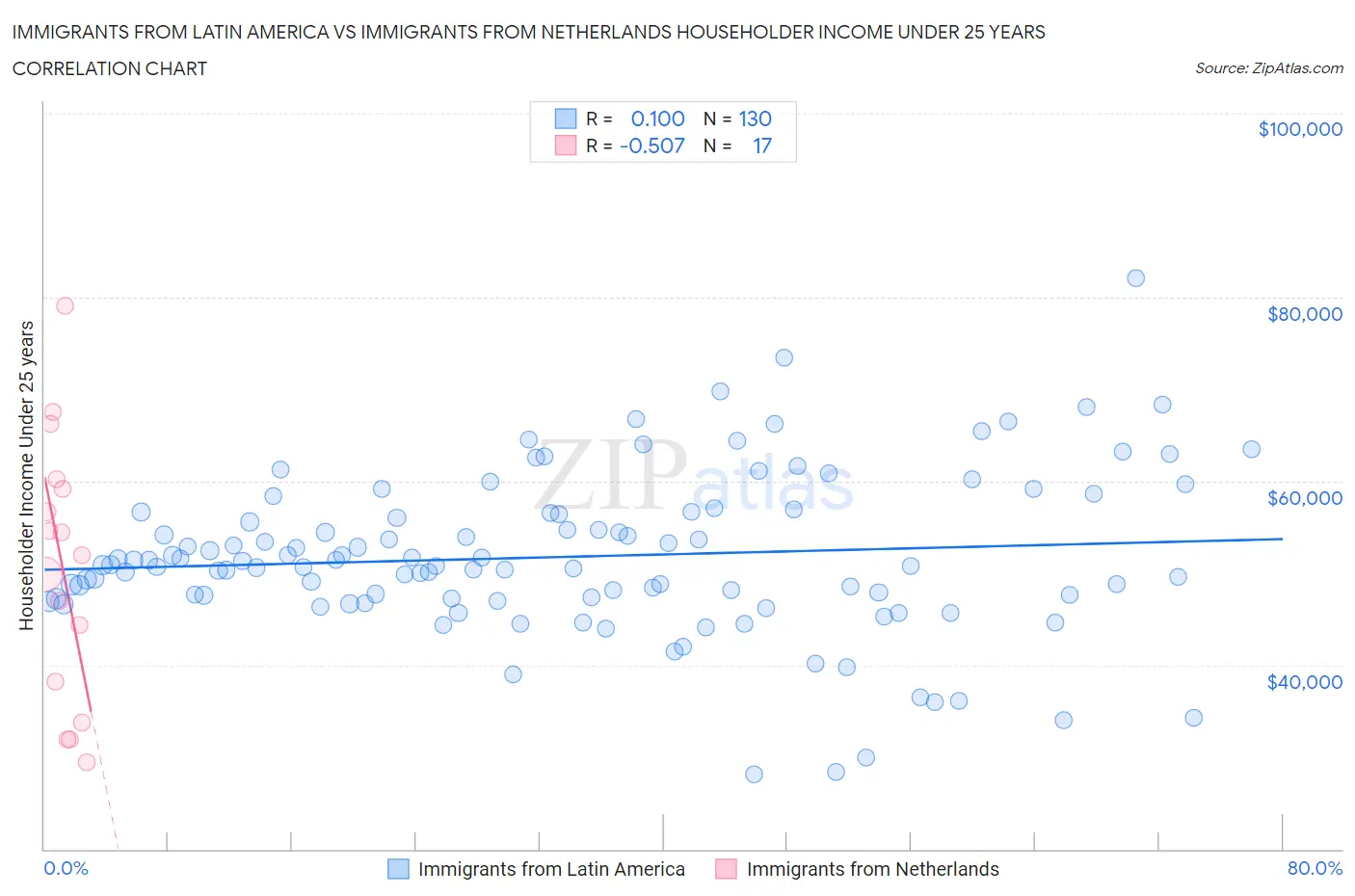 Immigrants from Latin America vs Immigrants from Netherlands Householder Income Under 25 years