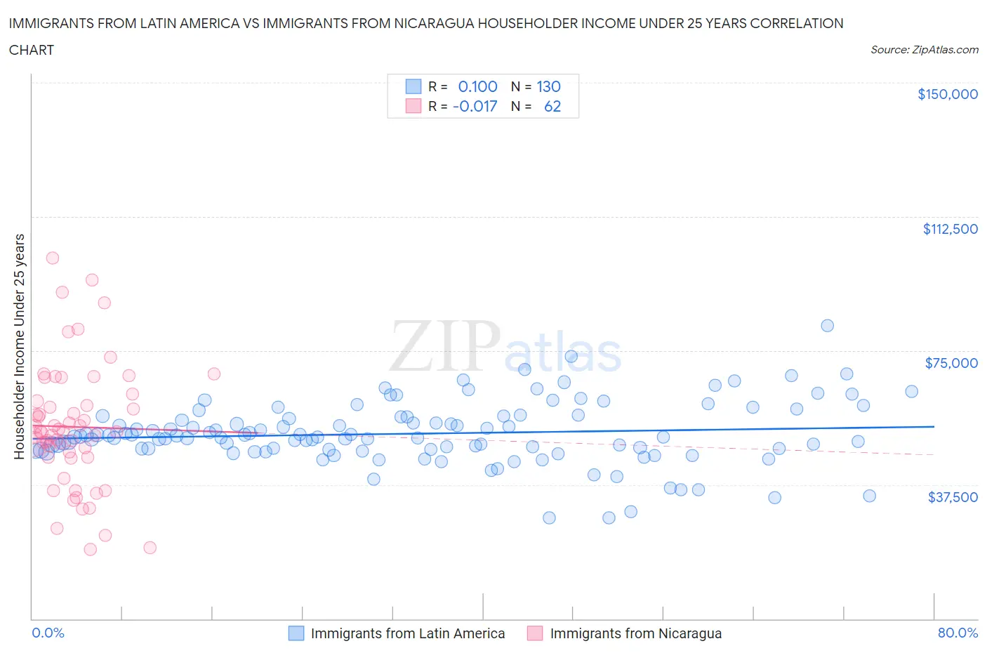Immigrants from Latin America vs Immigrants from Nicaragua Householder Income Under 25 years