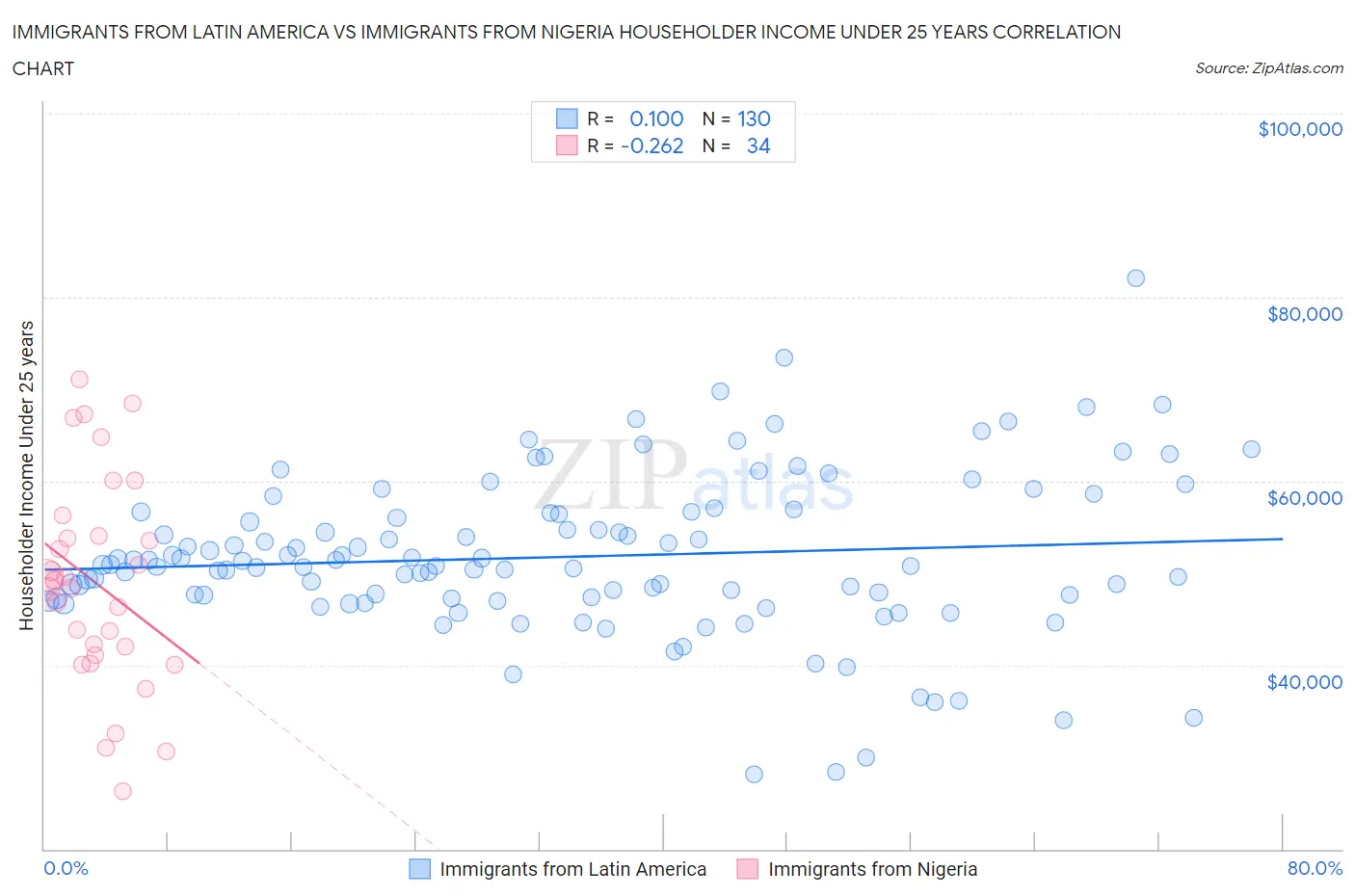 Immigrants from Latin America vs Immigrants from Nigeria Householder Income Under 25 years