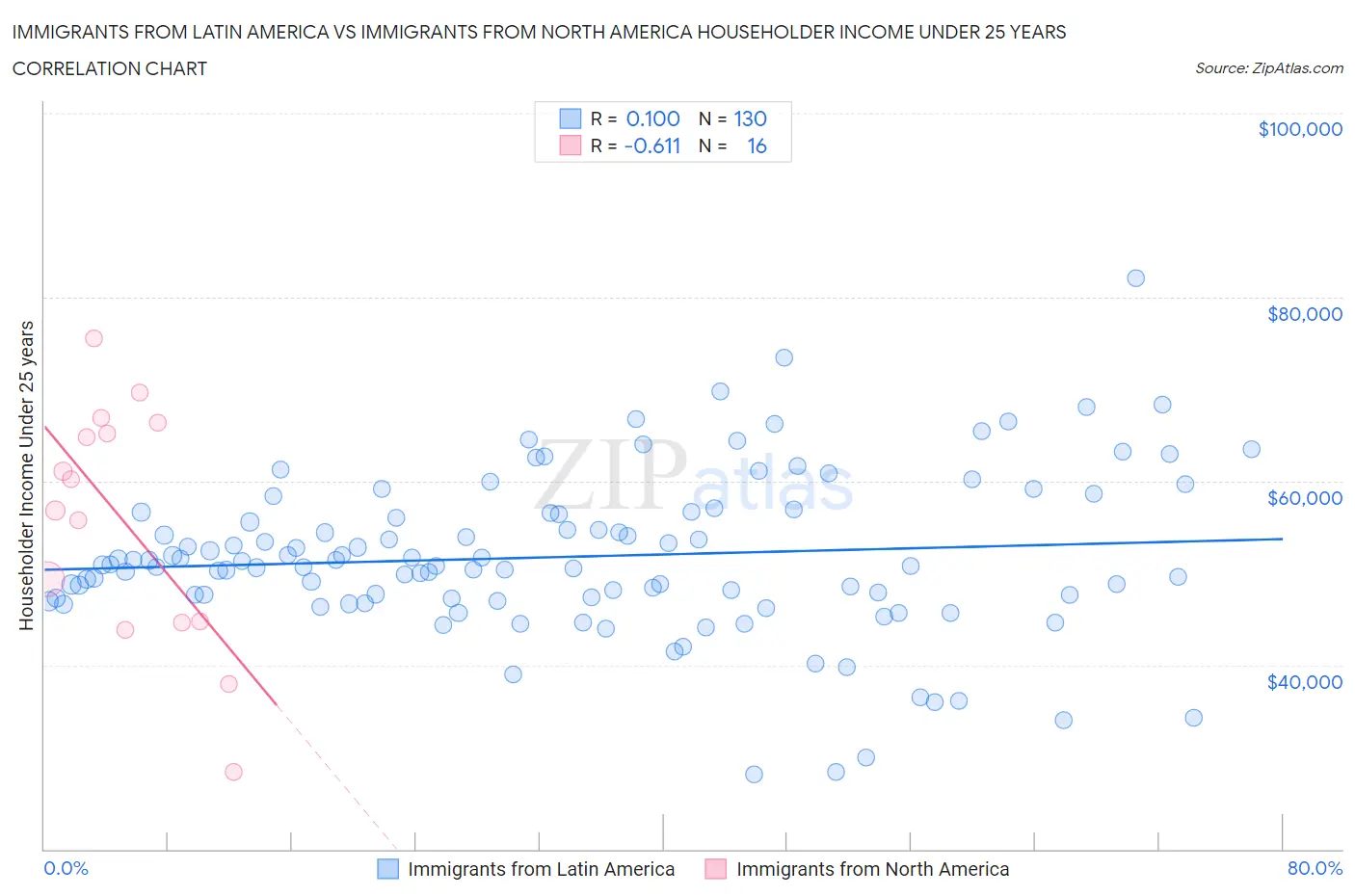 Immigrants from Latin America vs Immigrants from North America Householder Income Under 25 years