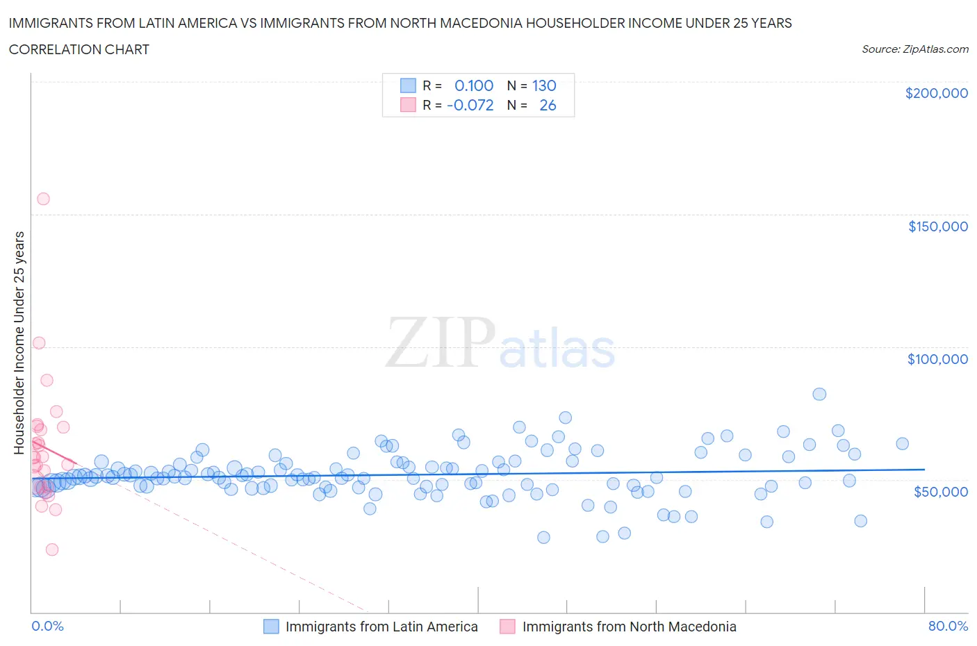 Immigrants from Latin America vs Immigrants from North Macedonia Householder Income Under 25 years