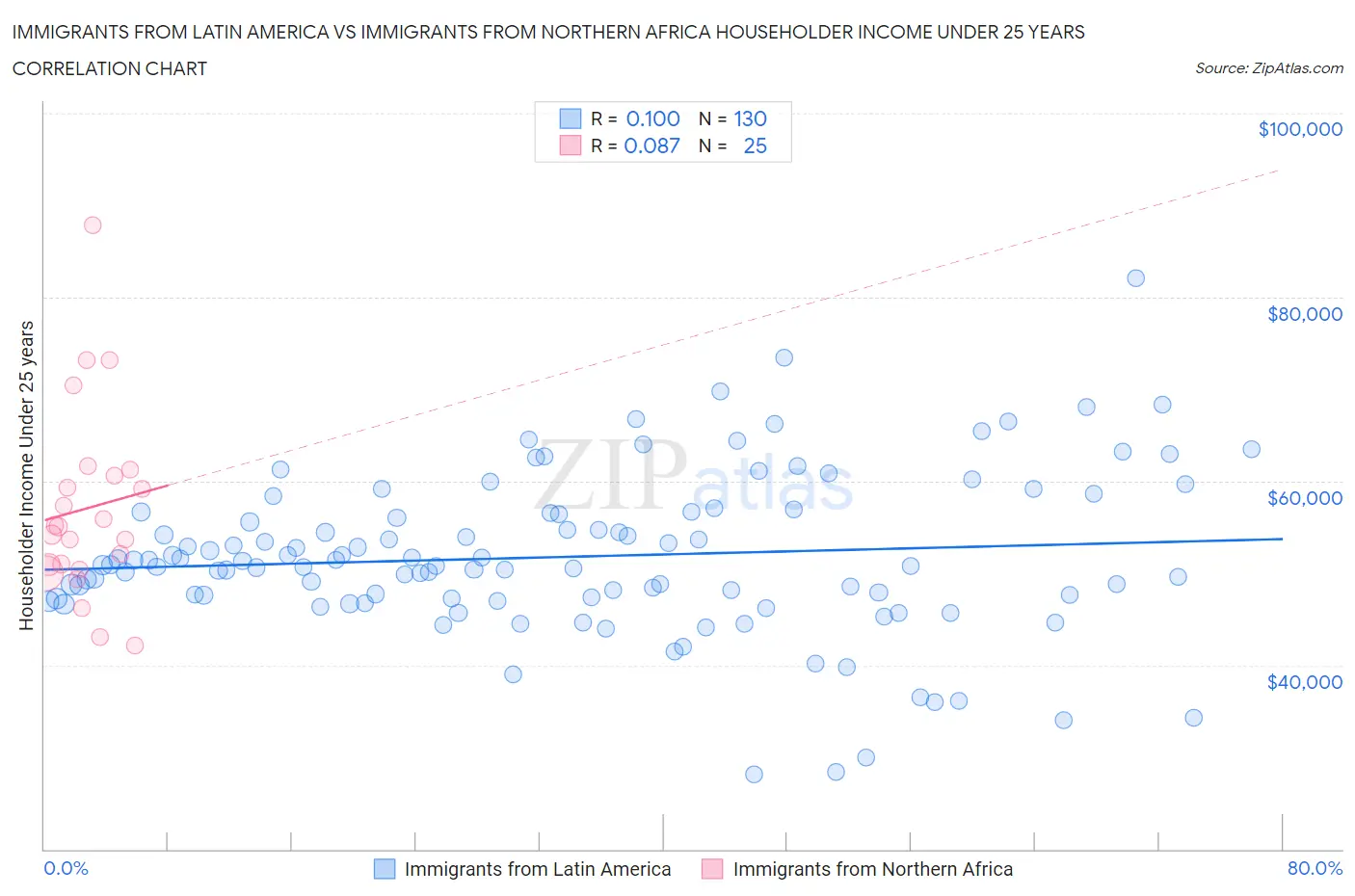 Immigrants from Latin America vs Immigrants from Northern Africa Householder Income Under 25 years