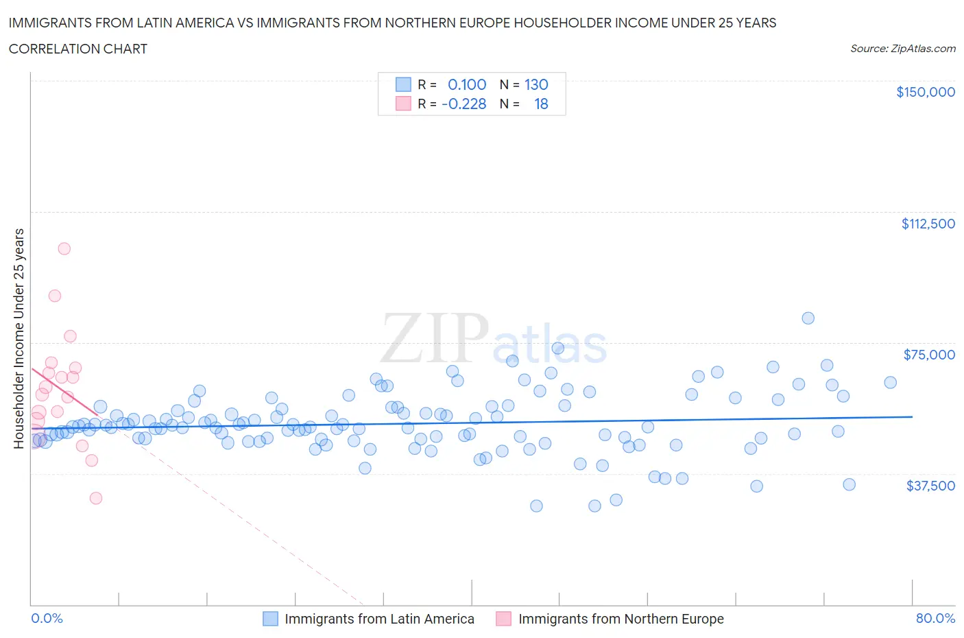 Immigrants from Latin America vs Immigrants from Northern Europe Householder Income Under 25 years