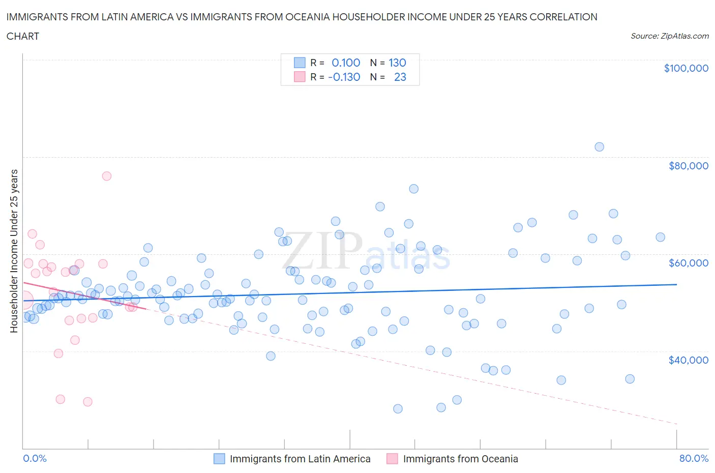Immigrants from Latin America vs Immigrants from Oceania Householder Income Under 25 years