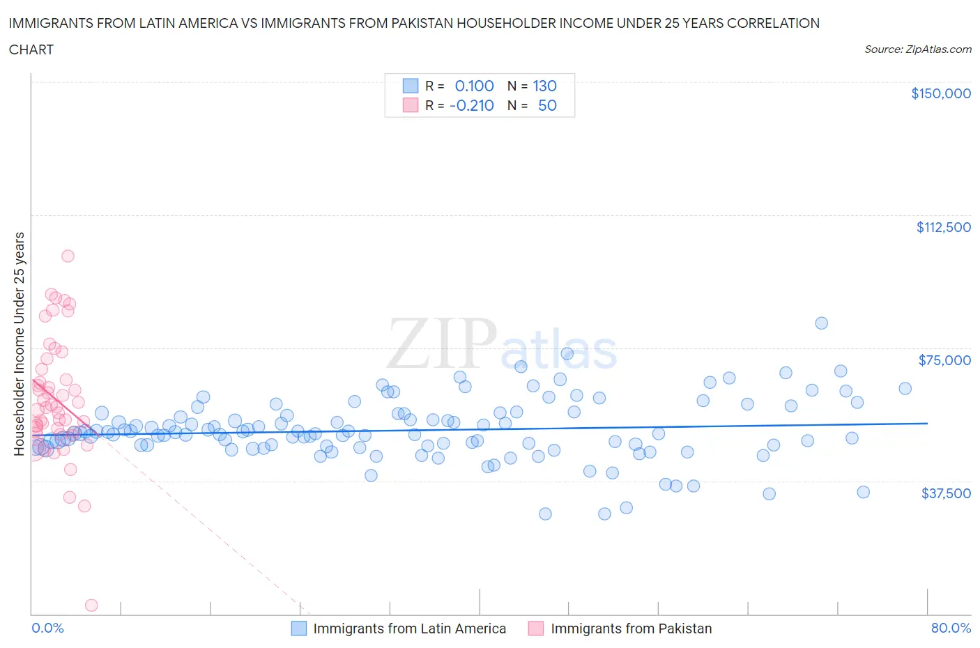 Immigrants from Latin America vs Immigrants from Pakistan Householder Income Under 25 years