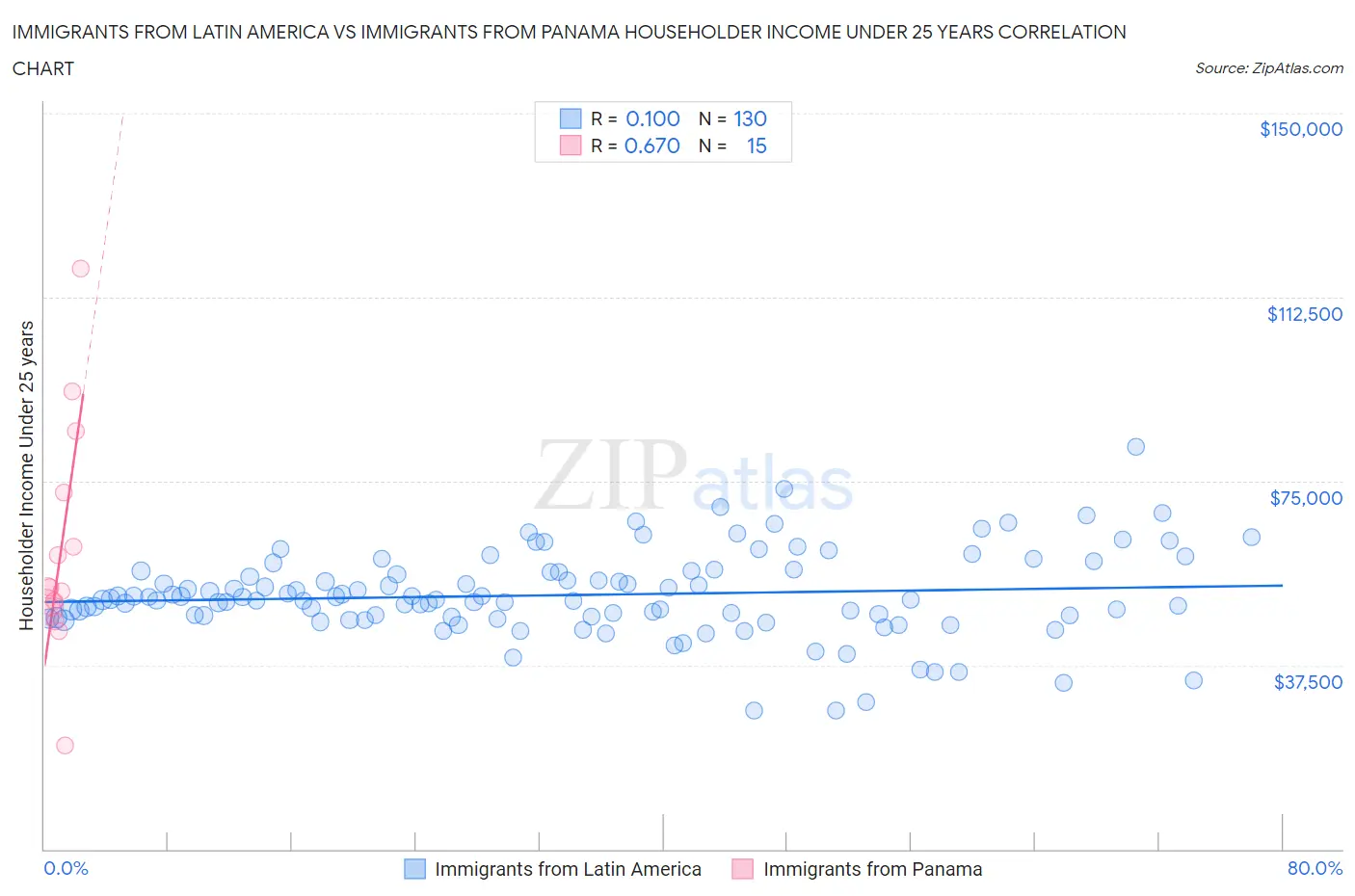 Immigrants from Latin America vs Immigrants from Panama Householder Income Under 25 years