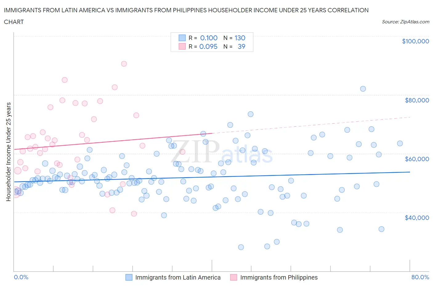 Immigrants from Latin America vs Immigrants from Philippines Householder Income Under 25 years
