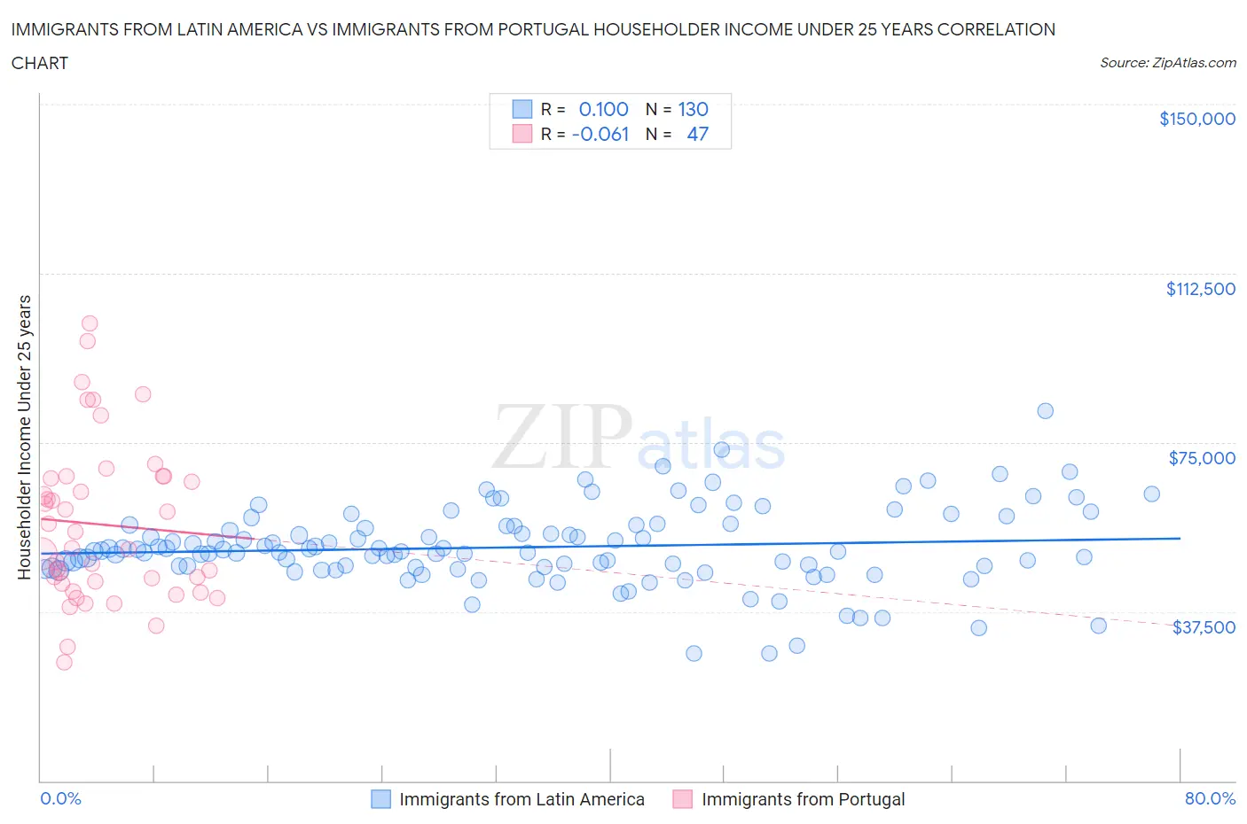 Immigrants from Latin America vs Immigrants from Portugal Householder Income Under 25 years