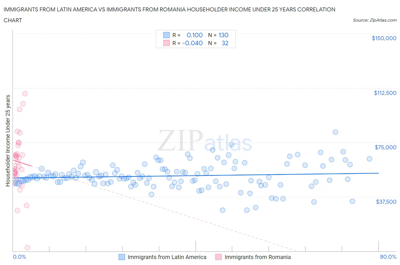 Immigrants from Latin America vs Immigrants from Romania Householder Income Under 25 years