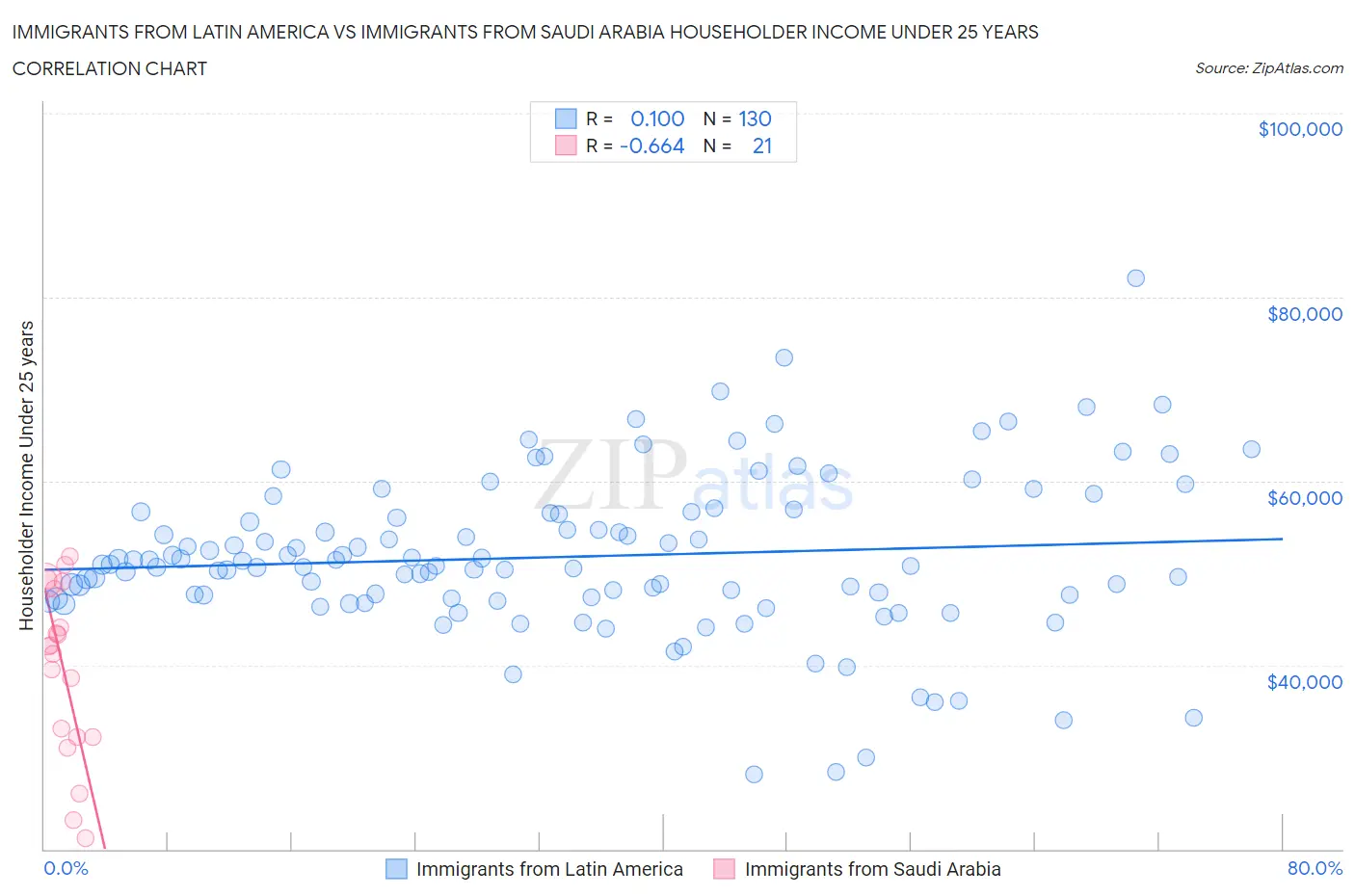 Immigrants from Latin America vs Immigrants from Saudi Arabia Householder Income Under 25 years