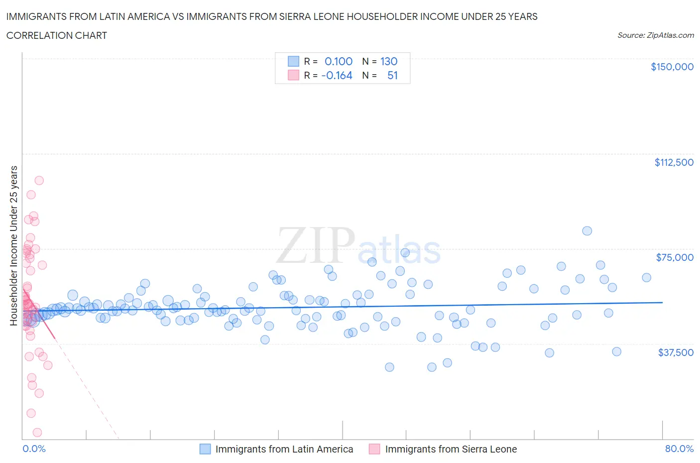 Immigrants from Latin America vs Immigrants from Sierra Leone Householder Income Under 25 years