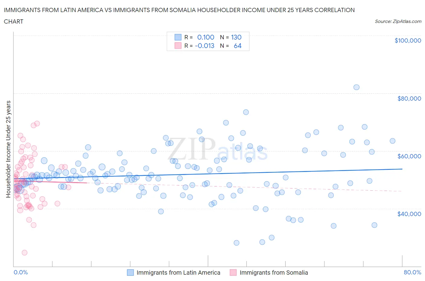 Immigrants from Latin America vs Immigrants from Somalia Householder Income Under 25 years