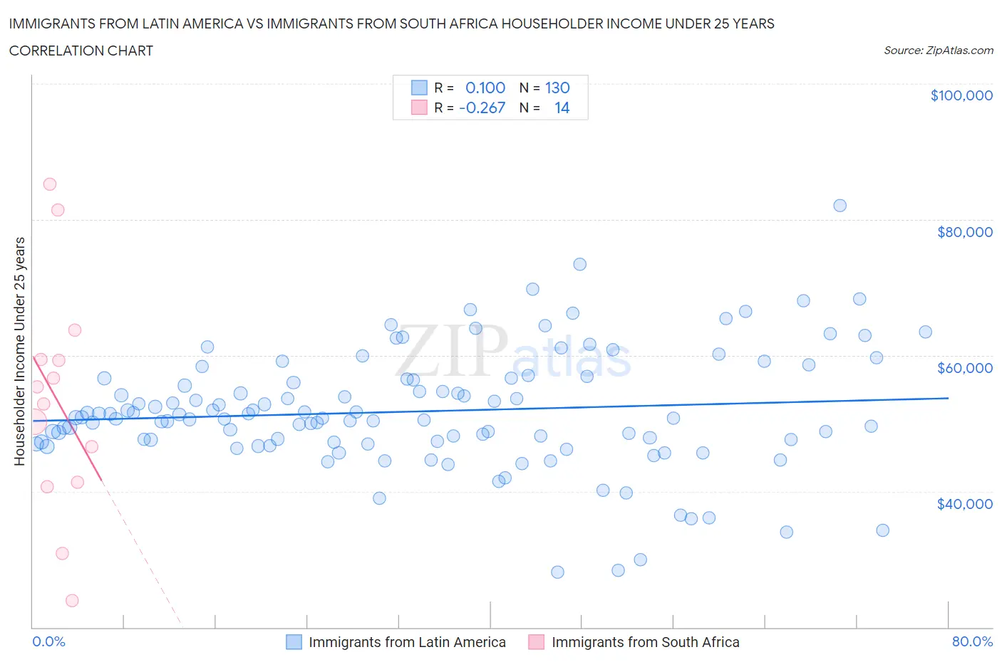 Immigrants from Latin America vs Immigrants from South Africa Householder Income Under 25 years