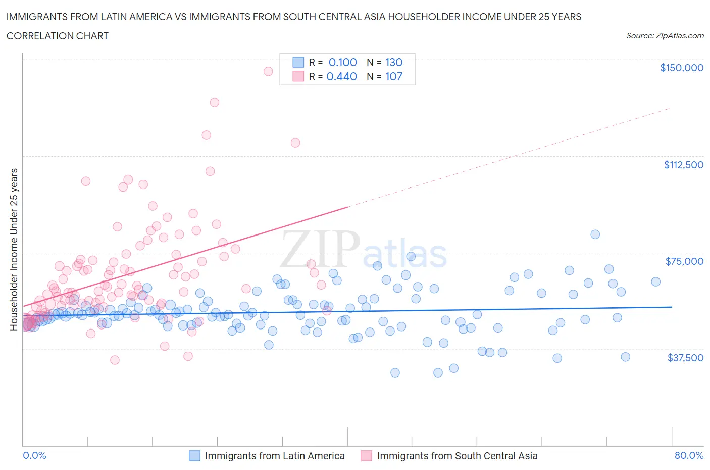 Immigrants from Latin America vs Immigrants from South Central Asia Householder Income Under 25 years
