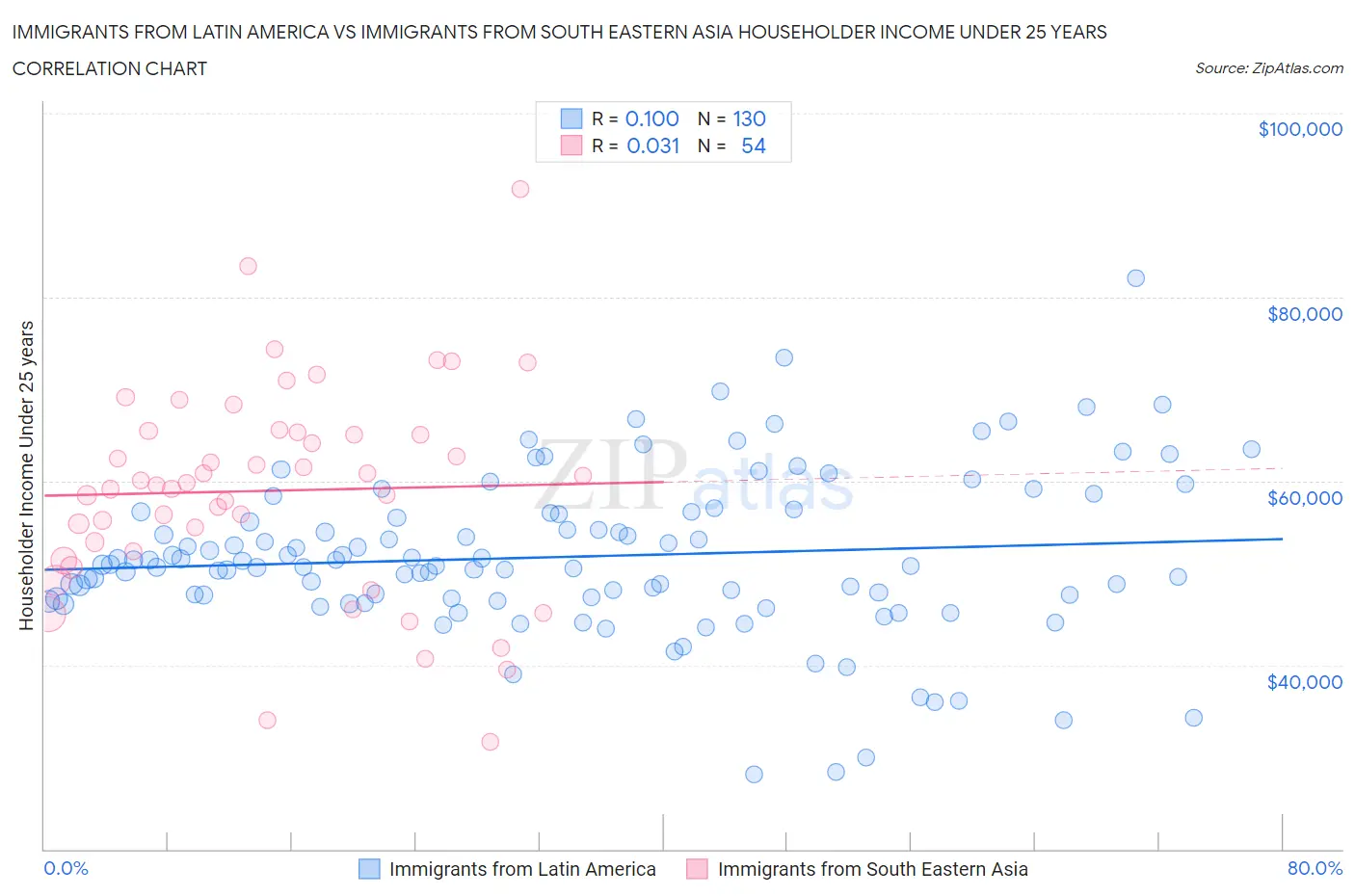 Immigrants from Latin America vs Immigrants from South Eastern Asia Householder Income Under 25 years