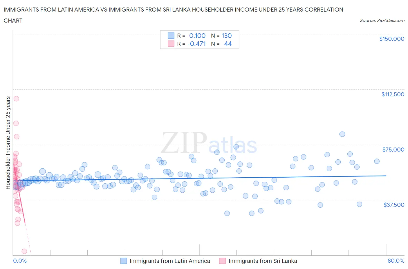 Immigrants from Latin America vs Immigrants from Sri Lanka Householder Income Under 25 years
