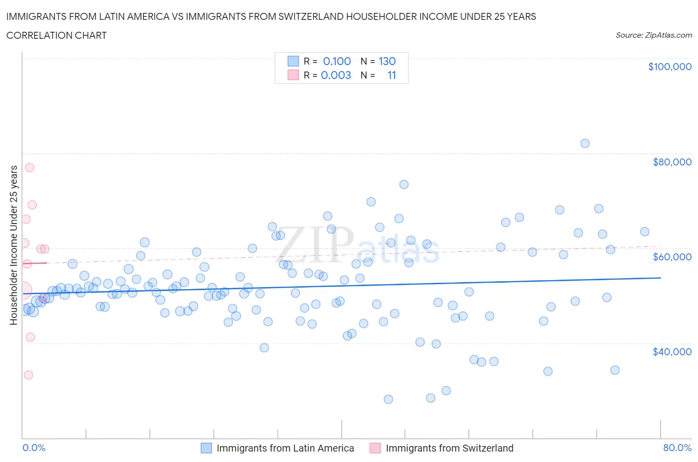 Immigrants from Latin America vs Immigrants from Switzerland Householder Income Under 25 years