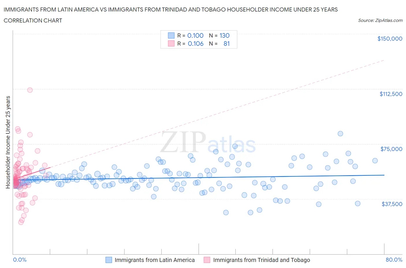 Immigrants from Latin America vs Immigrants from Trinidad and Tobago Householder Income Under 25 years