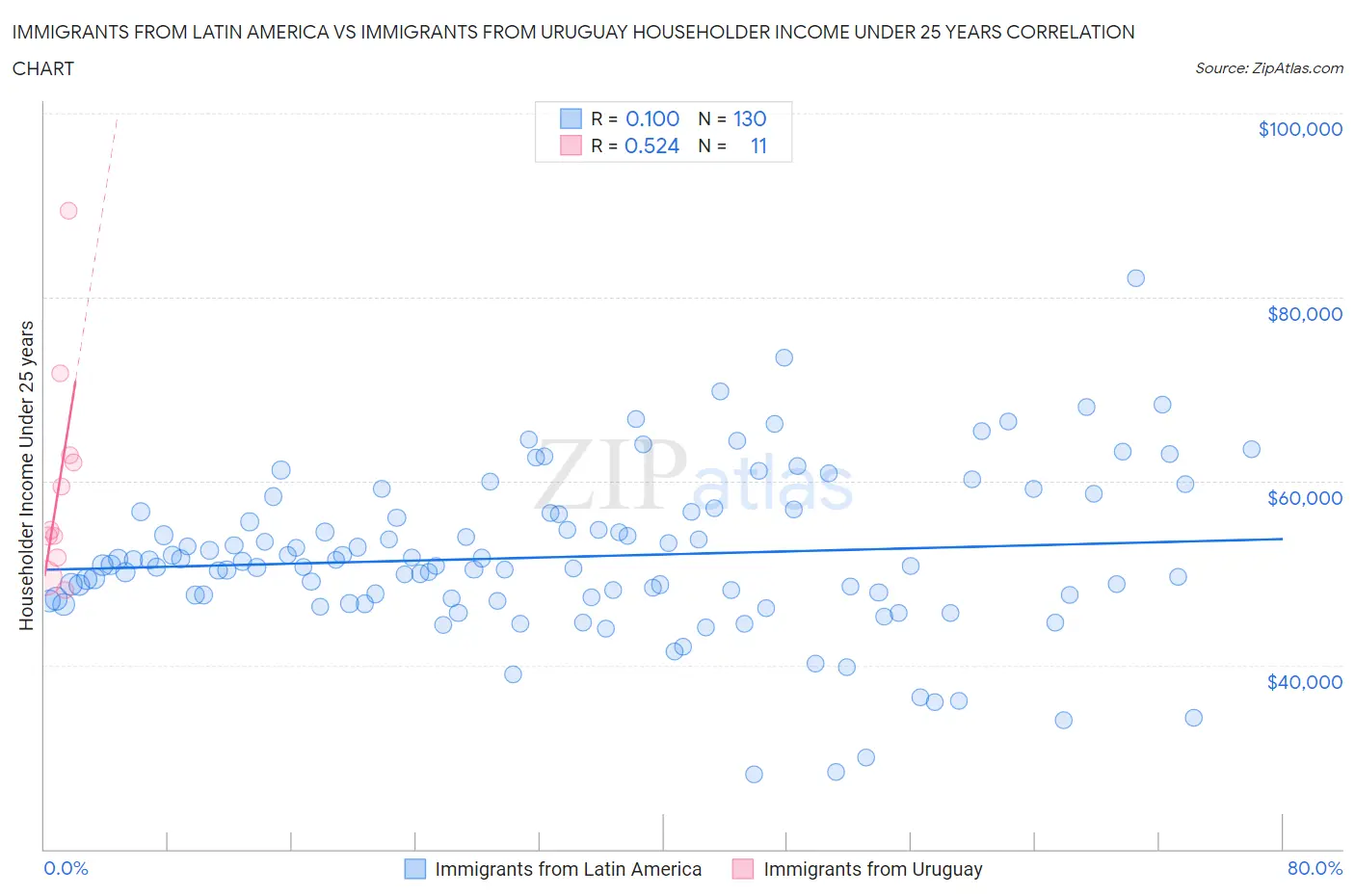 Immigrants from Latin America vs Immigrants from Uruguay Householder Income Under 25 years