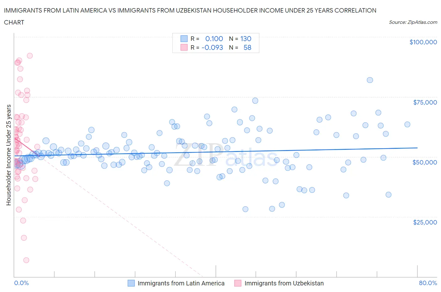 Immigrants from Latin America vs Immigrants from Uzbekistan Householder Income Under 25 years