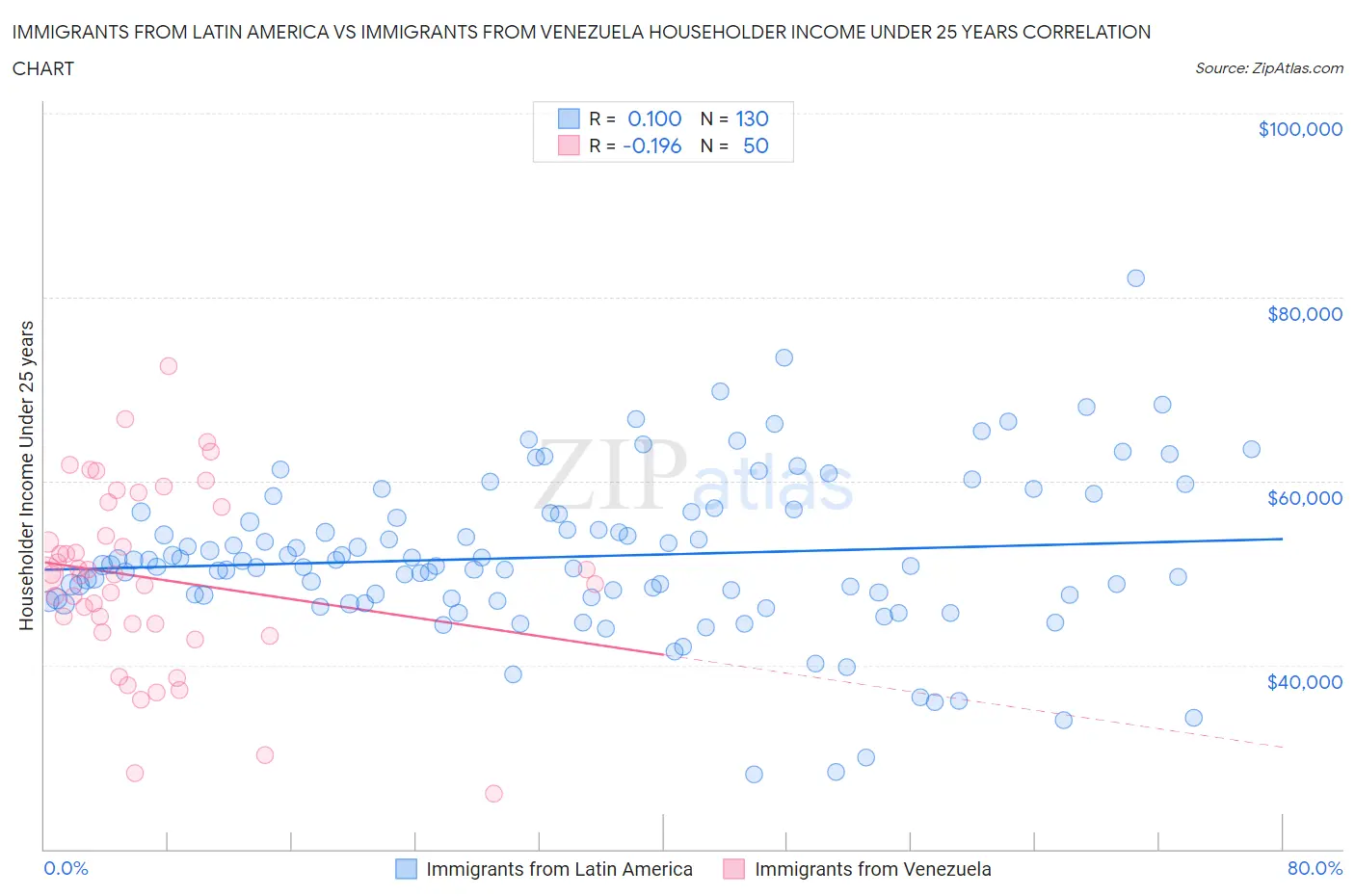 Immigrants from Latin America vs Immigrants from Venezuela Householder Income Under 25 years