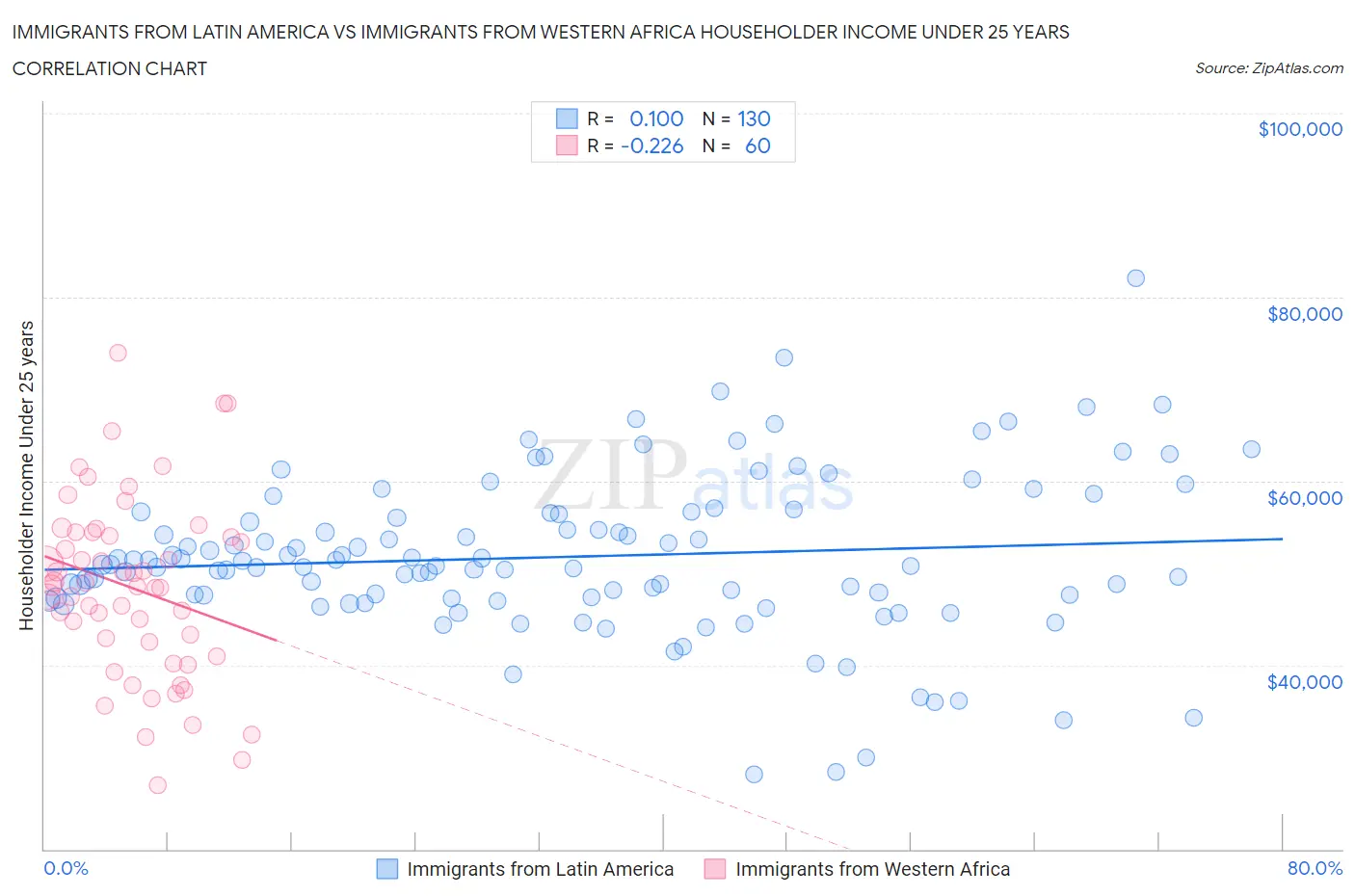 Immigrants from Latin America vs Immigrants from Western Africa Householder Income Under 25 years