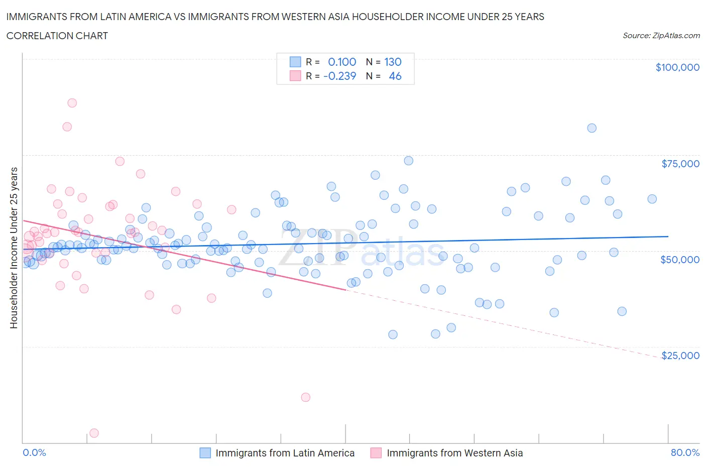 Immigrants from Latin America vs Immigrants from Western Asia Householder Income Under 25 years