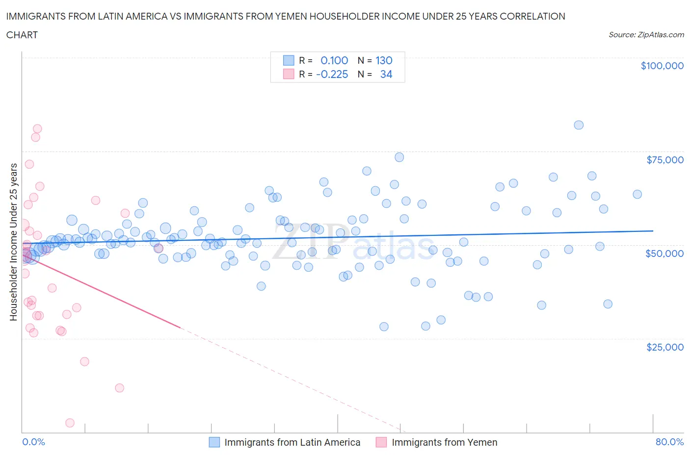 Immigrants from Latin America vs Immigrants from Yemen Householder Income Under 25 years