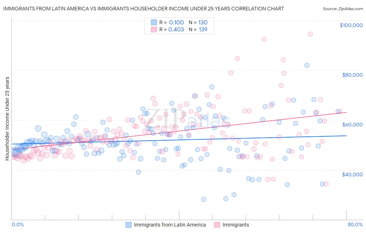 Immigrants from Latin America vs Immigrants Householder Income Under 25 years