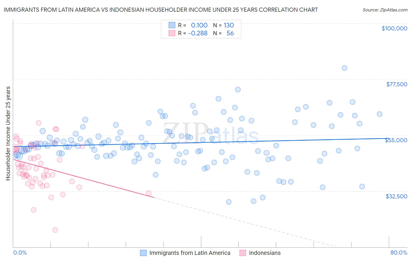 Immigrants from Latin America vs Indonesian Householder Income Under 25 years