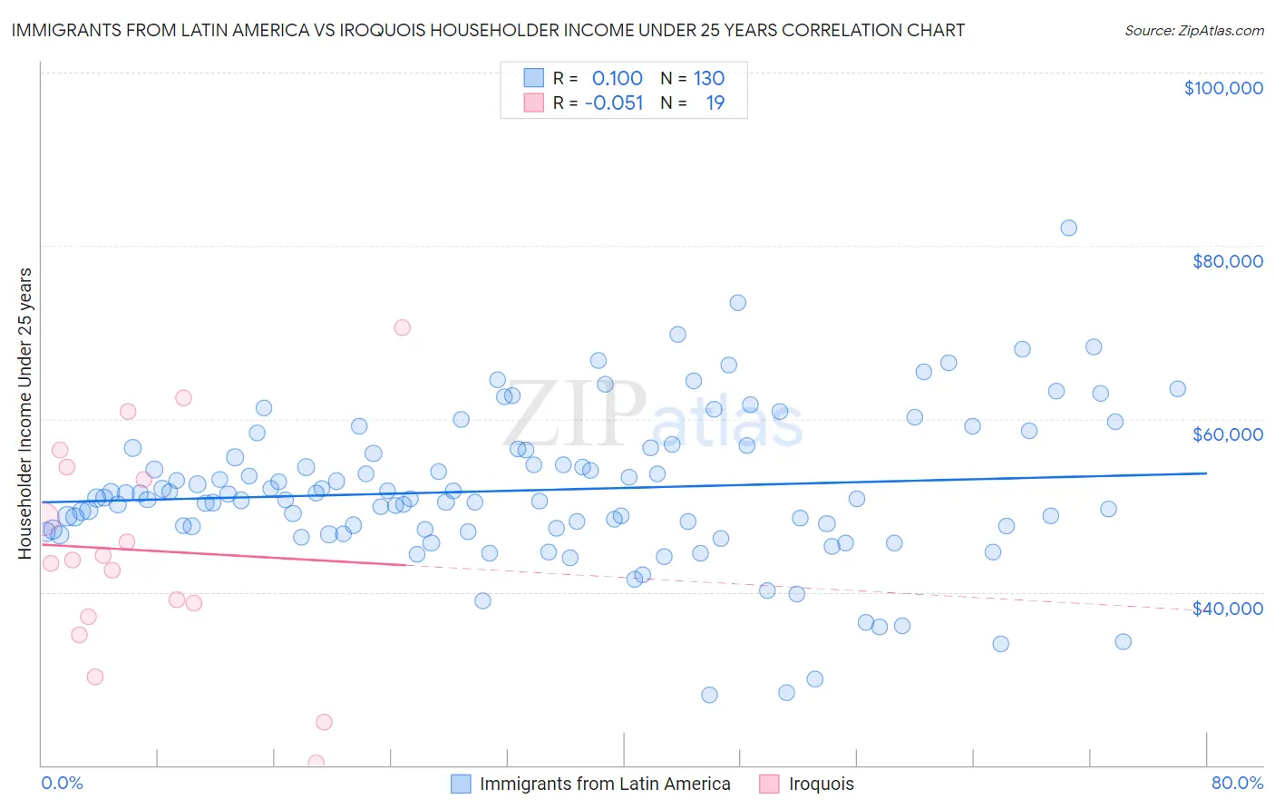Immigrants from Latin America vs Iroquois Householder Income Under 25 years