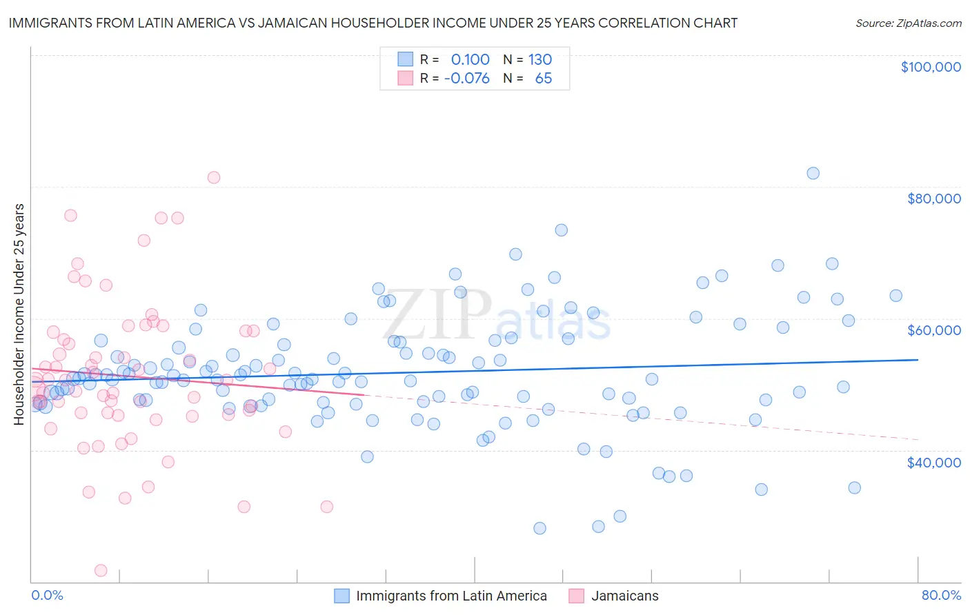 Immigrants from Latin America vs Jamaican Householder Income Under 25 years