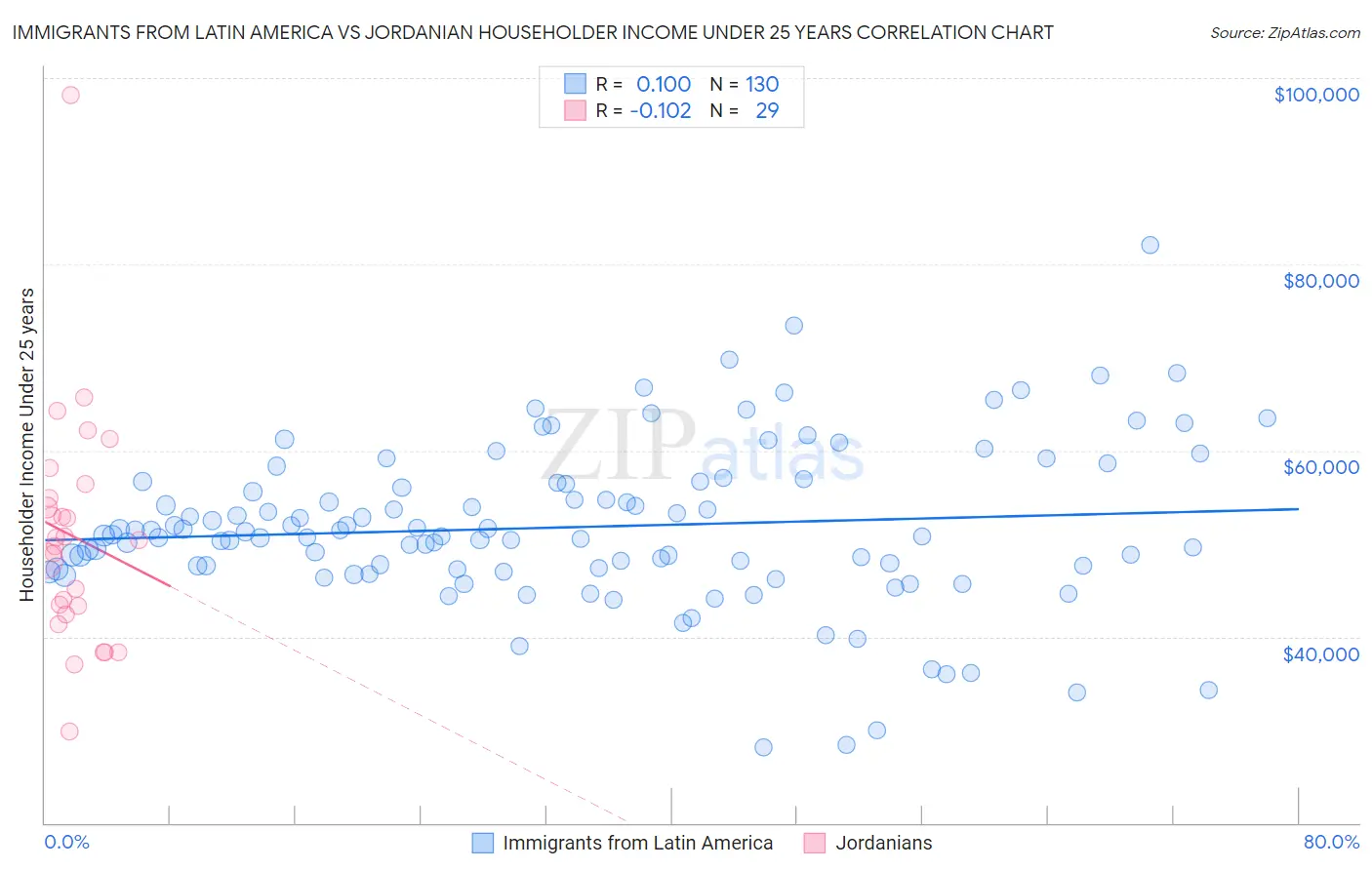 Immigrants from Latin America vs Jordanian Householder Income Under 25 years