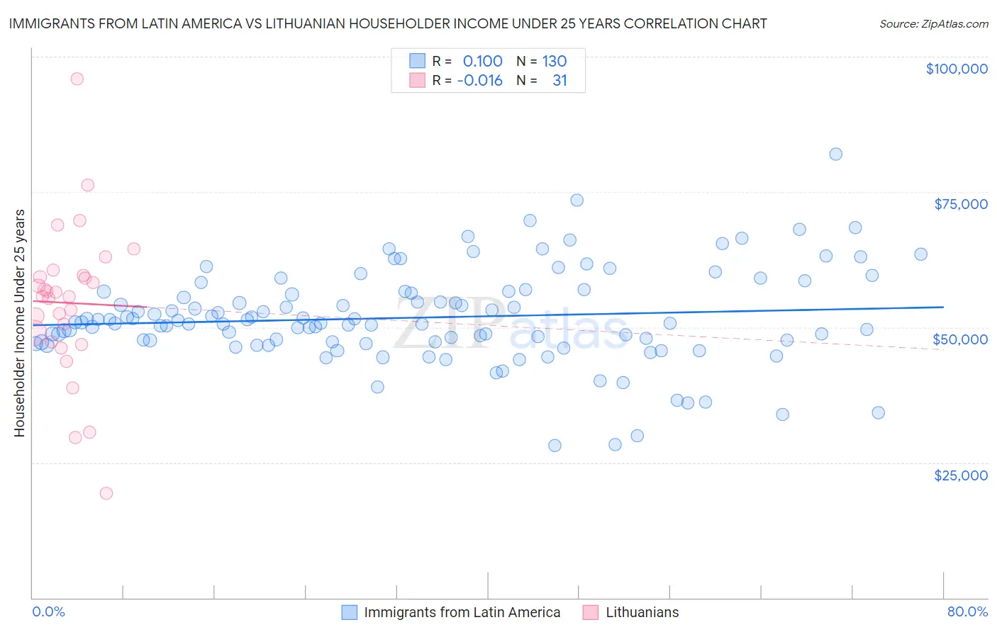 Immigrants from Latin America vs Lithuanian Householder Income Under 25 years