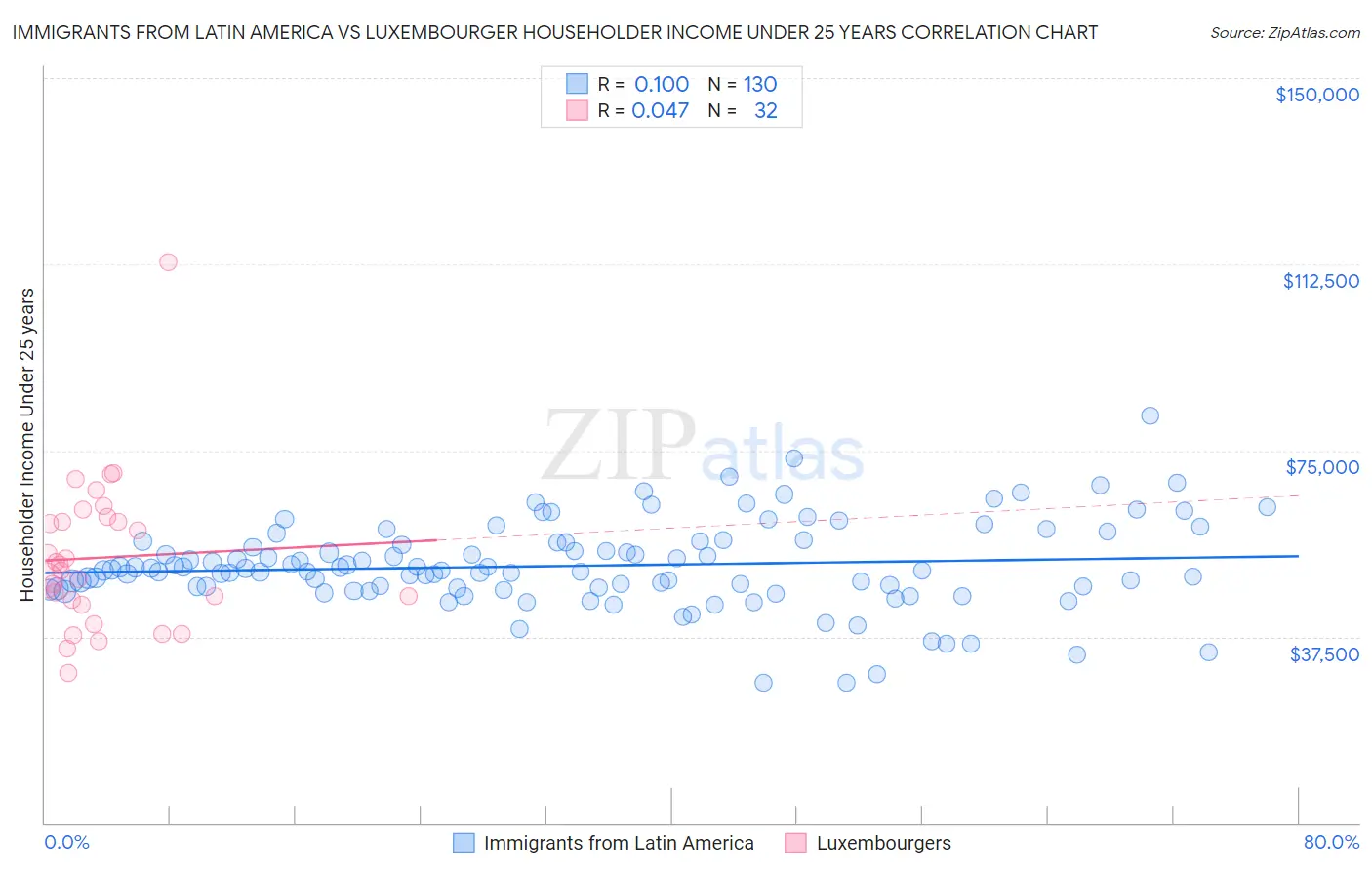 Immigrants from Latin America vs Luxembourger Householder Income Under 25 years