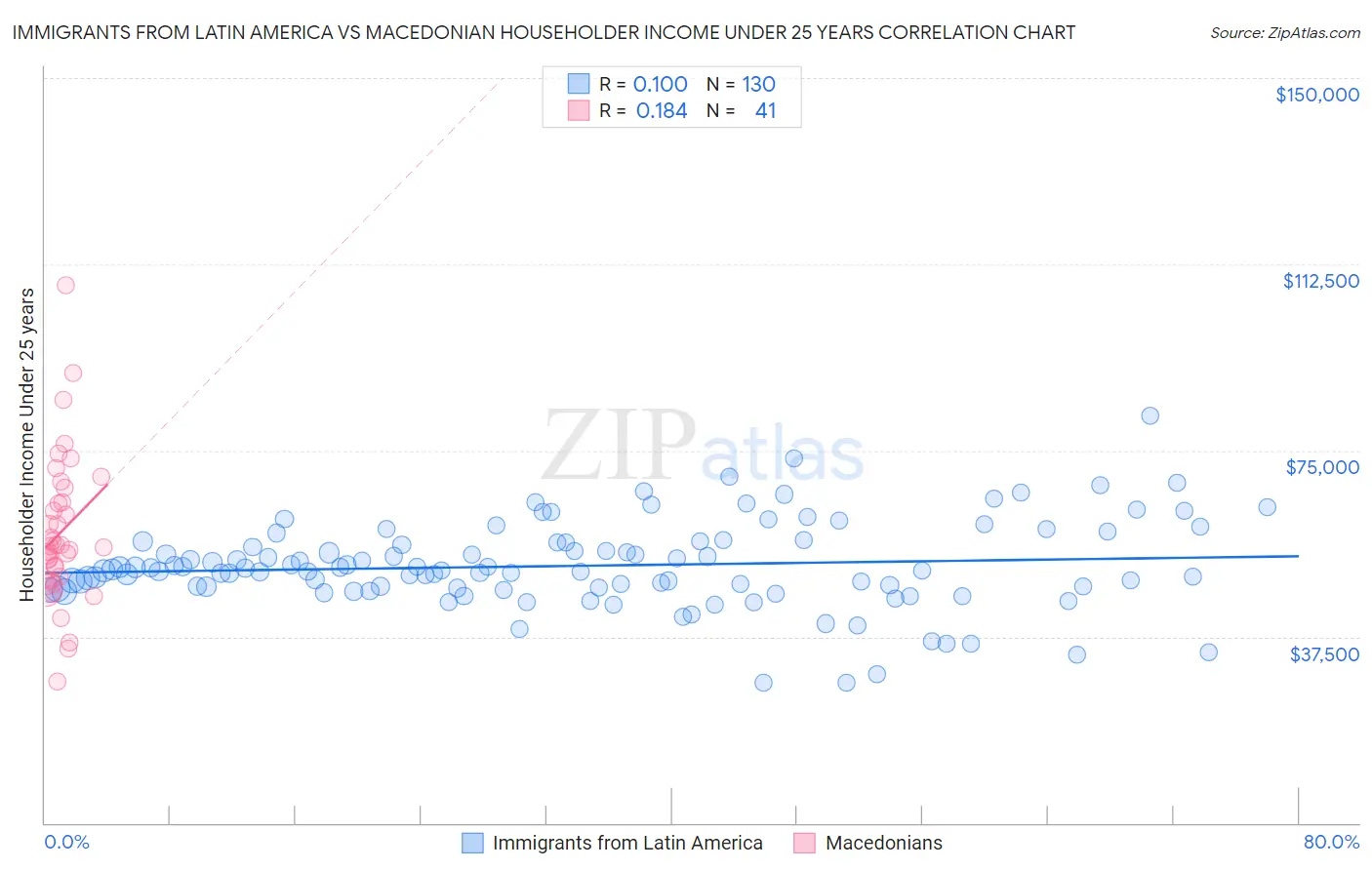Immigrants from Latin America vs Macedonian Householder Income Under 25 years