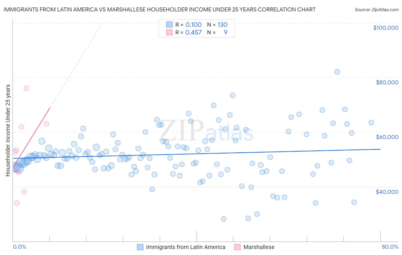 Immigrants from Latin America vs Marshallese Householder Income Under 25 years