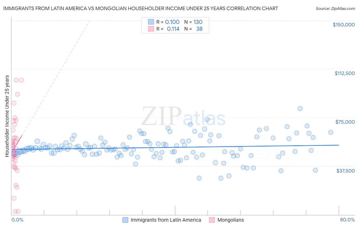 Immigrants from Latin America vs Mongolian Householder Income Under 25 years