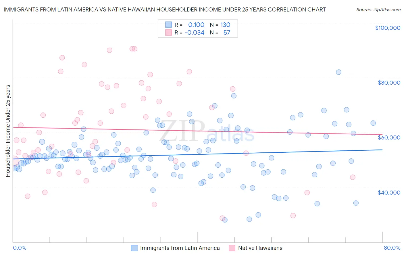 Immigrants from Latin America vs Native Hawaiian Householder Income Under 25 years