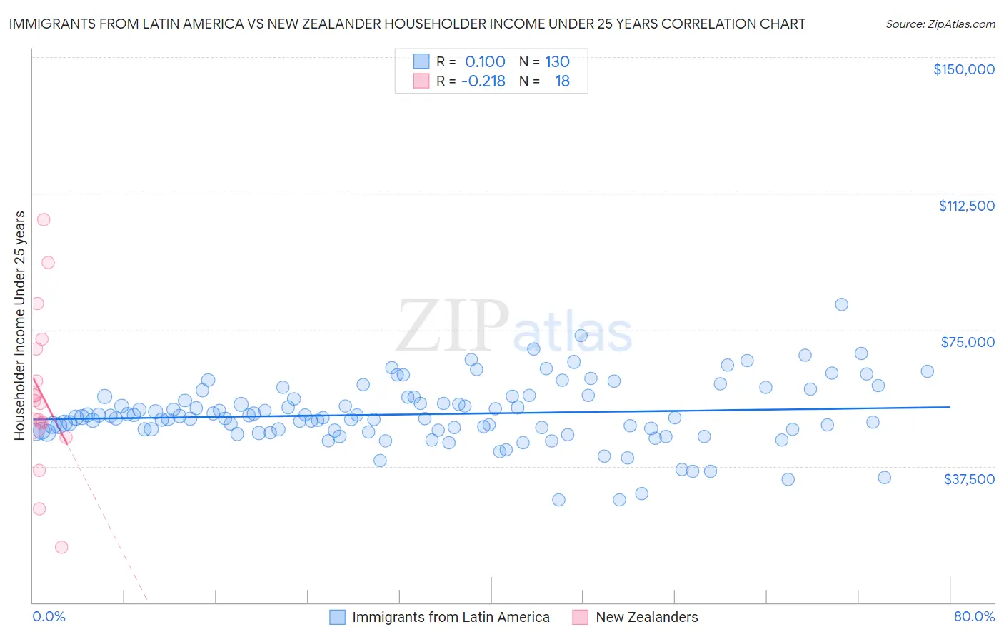 Immigrants from Latin America vs New Zealander Householder Income Under 25 years